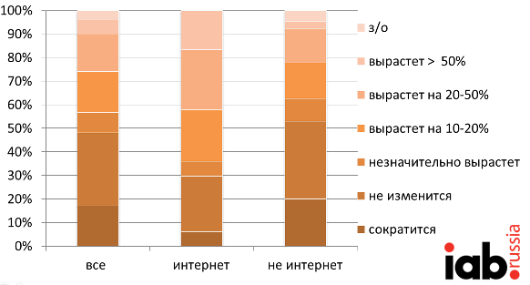 Как изменится рекламный бюджет вашего бренда  (в рублях) в 2014 году по сравнению с 2013 годом?